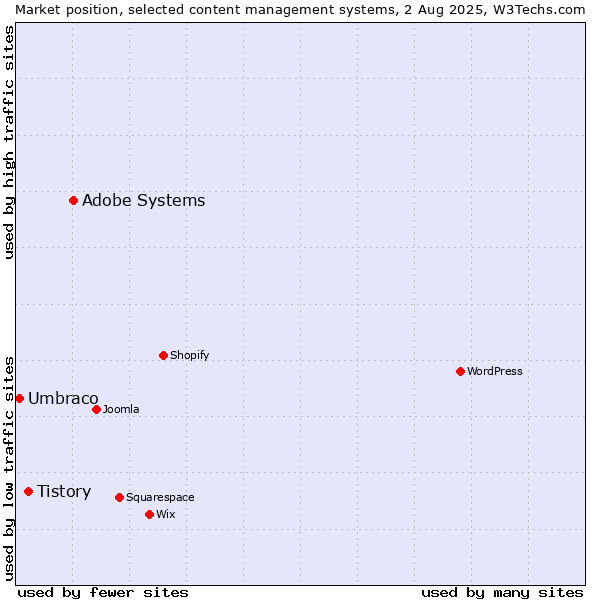 Market position of Adobe Systems vs. Tistory vs. Umbraco