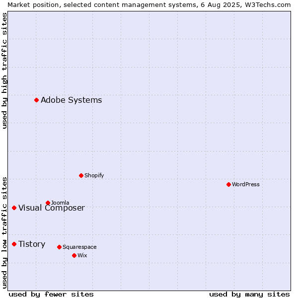 Market position of Adobe Systems vs. Tistory vs. Visual Composer