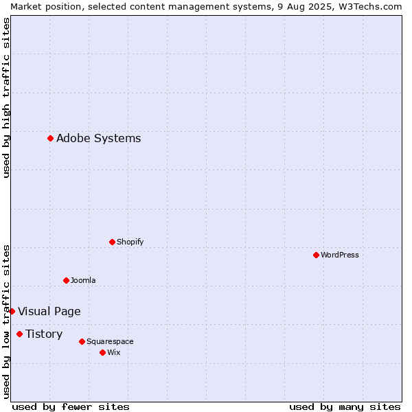 Market position of Adobe Systems vs. Tistory vs. Visual Page