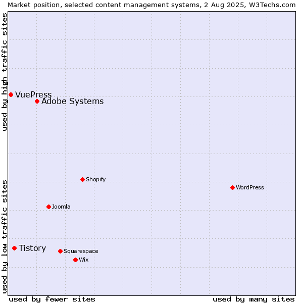 Market position of Adobe Systems vs. Tistory vs. VuePress