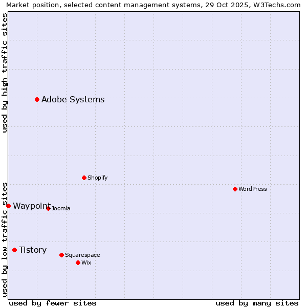 Market position of Adobe Systems vs. Tistory vs. Waypoint