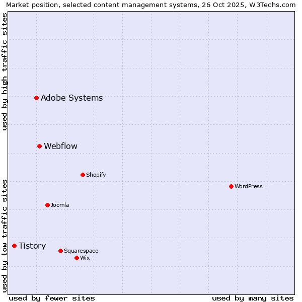 Market position of Webflow vs. Adobe Systems vs. Tistory