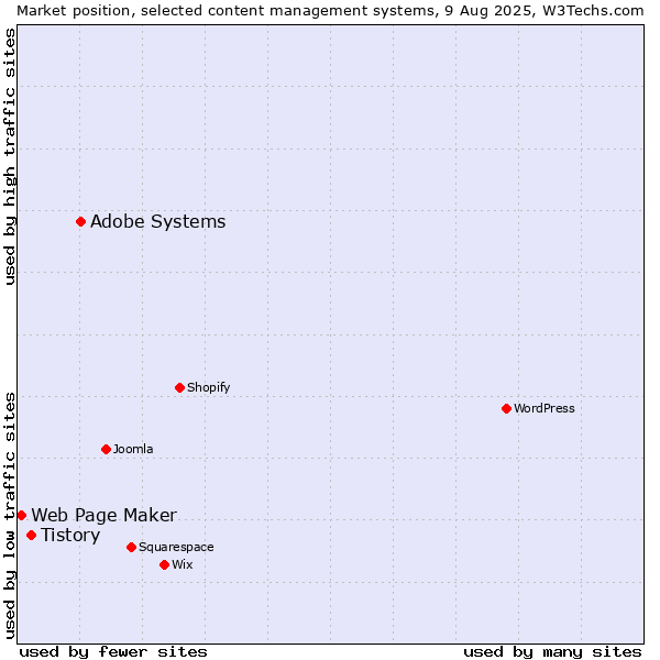 Market position of Adobe Systems vs. Tistory vs. Web Page Maker