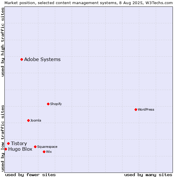 Market position of Adobe Systems vs. Tistory vs. Hugo Blox