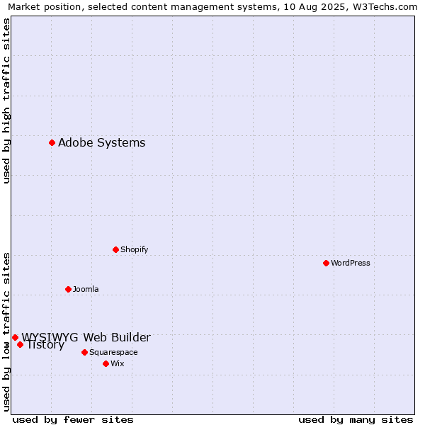 Market position of Adobe Systems vs. Tistory vs. WYSIWYG Web Builder