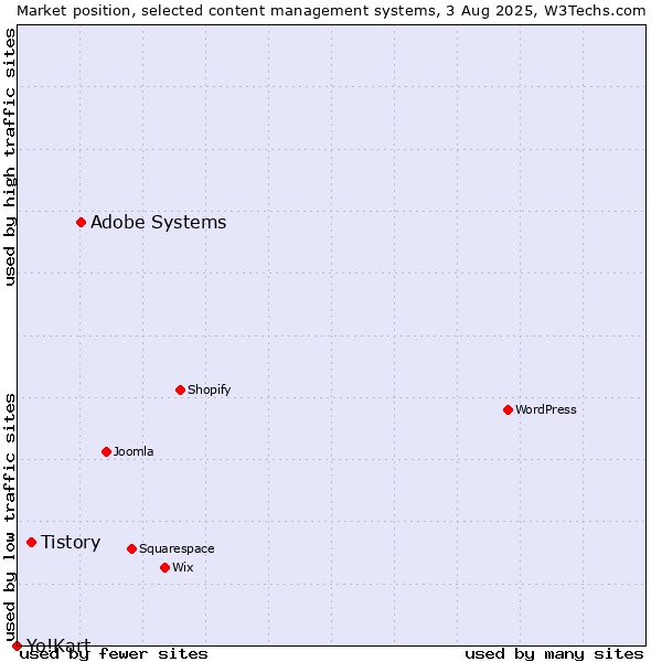 Market position of Adobe Systems vs. Tistory vs. Yo!Kart