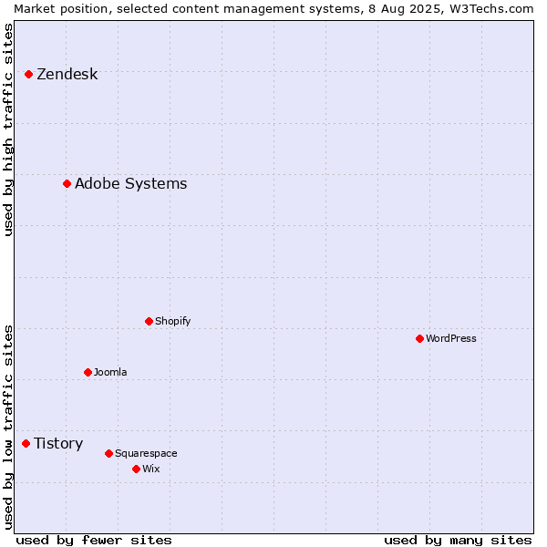 Market position of Adobe Systems vs. Zendesk vs. Tistory