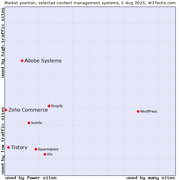 Market position of Adobe Systems vs. Tistory vs. Zoho Commerce