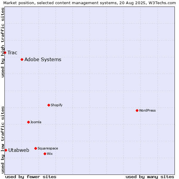 Market position of Adobe Systems vs. Utabweb vs. Trac