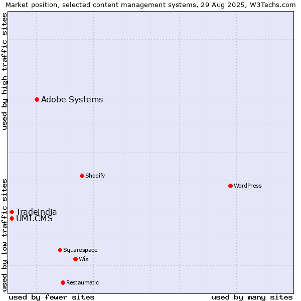 Market position of Adobe Systems vs. UMI.CMS vs. Tradeindia