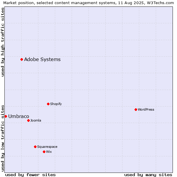 Market position of Adobe Systems vs. Umbraco