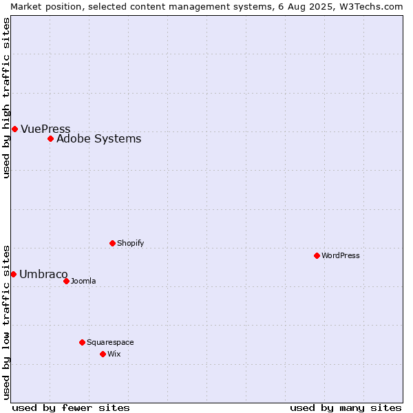 Market position of Adobe Systems vs. VuePress vs. Umbraco