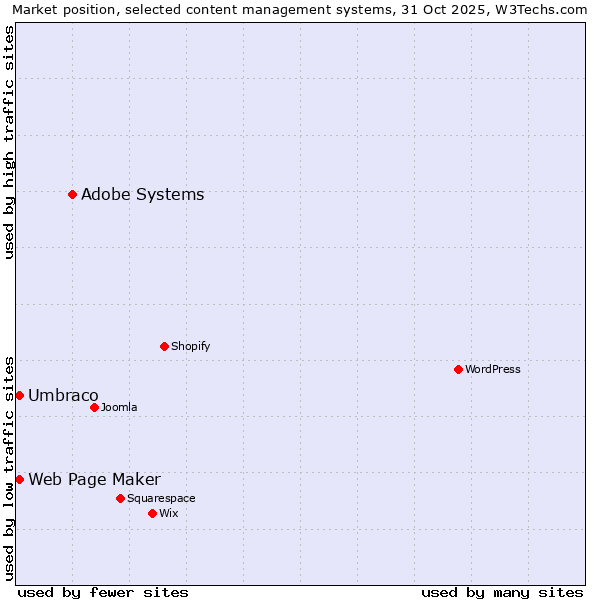 Market position of Adobe Systems vs. Umbraco vs. Web Page Maker