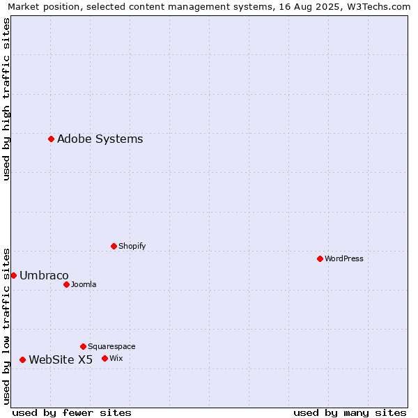 Market position of Adobe Systems vs. WebSite X5 vs. Umbraco