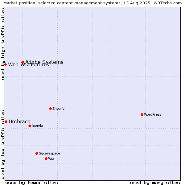 Market position of Adobe Systems vs. Umbraco vs. Web Wiz Forums