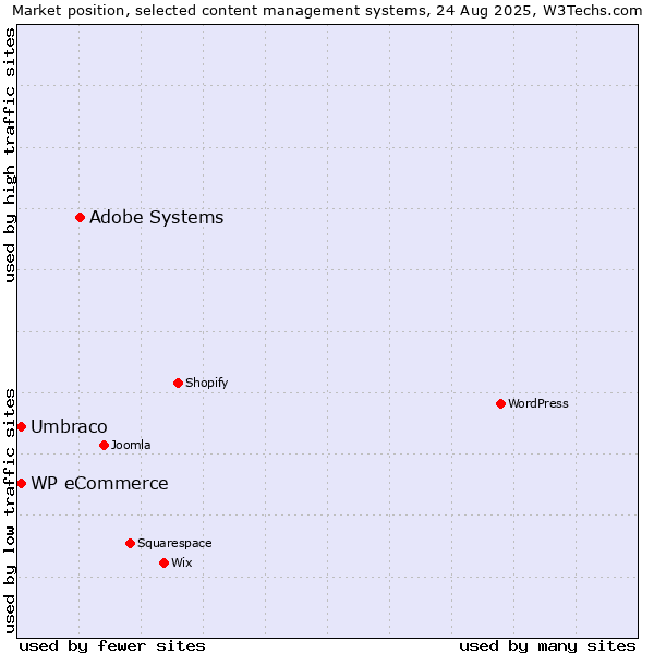 Market position of Adobe Systems vs. Umbraco vs. WP eCommerce