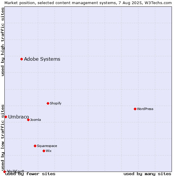 Market position of Adobe Systems vs. Umbraco vs. Yo!Kart