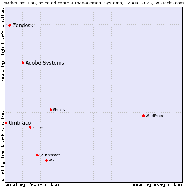 Market position of Adobe Systems vs. Zendesk vs. Umbraco