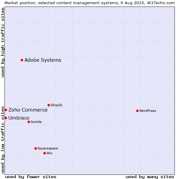 Market position of Adobe Systems vs. Umbraco vs. Zoho Commerce