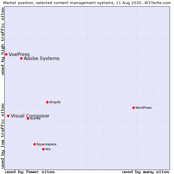 Market position of Adobe Systems vs. Visual Composer vs. VuePress