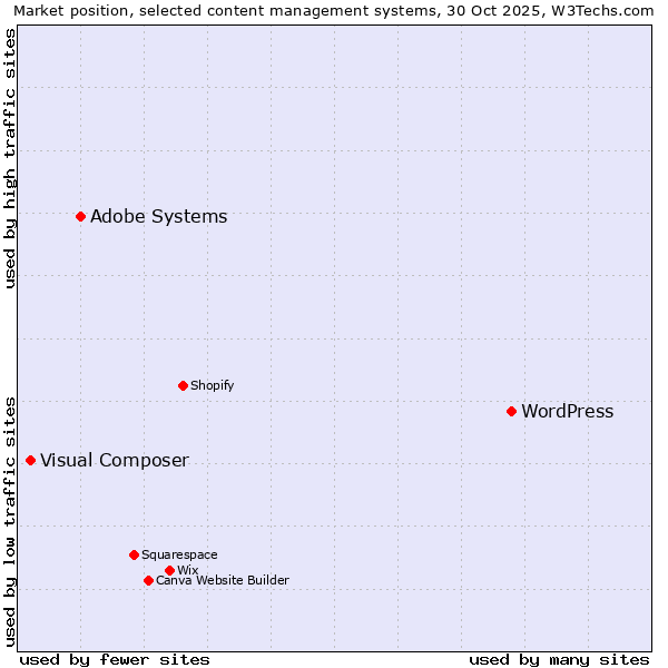 Market position of WordPress vs. Adobe Systems vs. Visual Composer