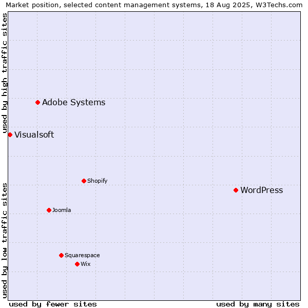 Market position of WordPress vs. Adobe Systems vs. Visualsoft