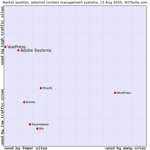 Market position of Adobe Systems vs. VuePress