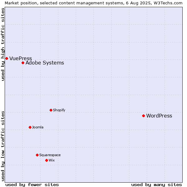Market position of WordPress vs. Adobe Systems vs. VuePress