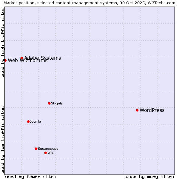 Market position of WordPress vs. Adobe Systems vs. Web Wiz Forums