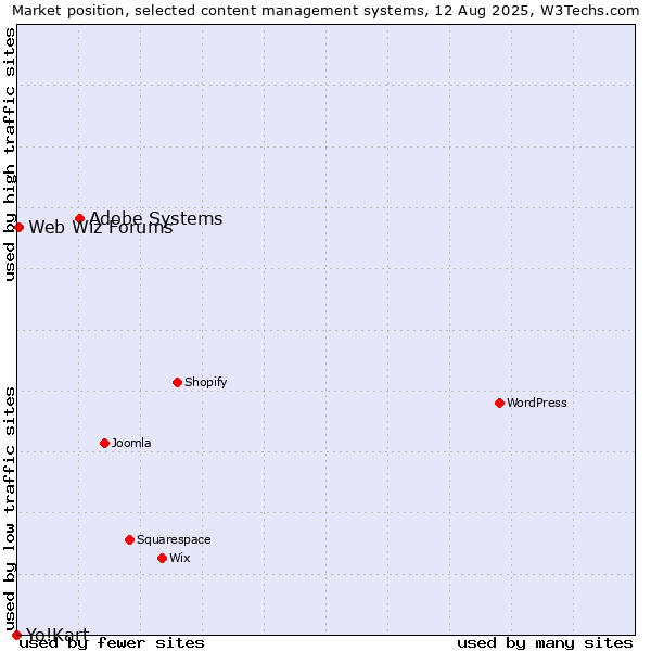 Market position of Adobe Systems vs. Web Wiz Forums vs. Yo!Kart