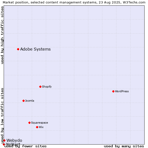 Market position of Adobe Systems vs. Webydo vs. Yo!Kart