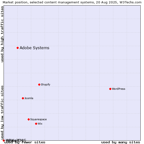 Market position of Adobe Systems vs. WheelCMS vs. Yo!Kart