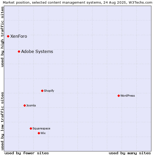 Market position of Adobe Systems vs. XenForo