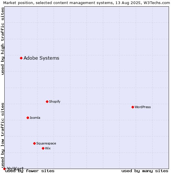 Market position of Adobe Systems vs. Yo!Kart