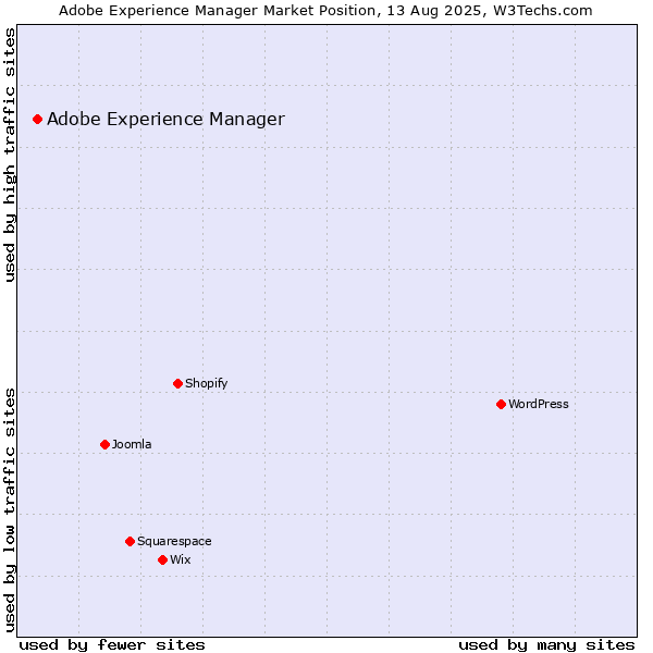 Market position of Adobe Experience Manager