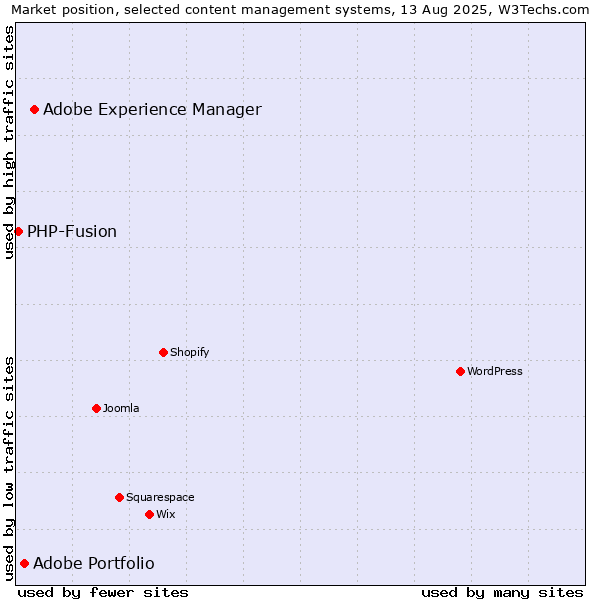 Market position of Adobe Experience Manager vs. Adobe Portfolio vs. PHP-Fusion