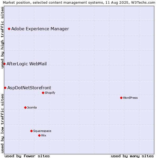 Market position of Adobe Experience Manager vs. AspDotNetStorefront vs. AfterLogic WebMail