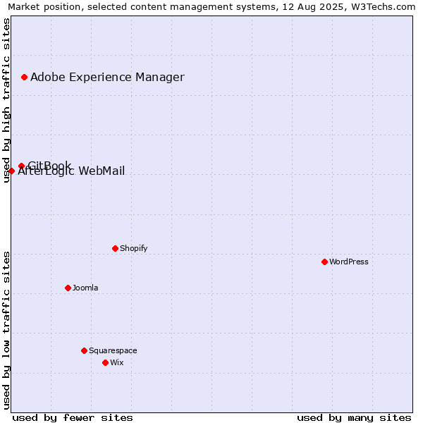 Market position of Adobe Experience Manager vs. GitBook vs. AfterLogic WebMail