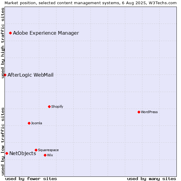 Market position of Adobe Experience Manager vs. NetObjects vs. AfterLogic WebMail