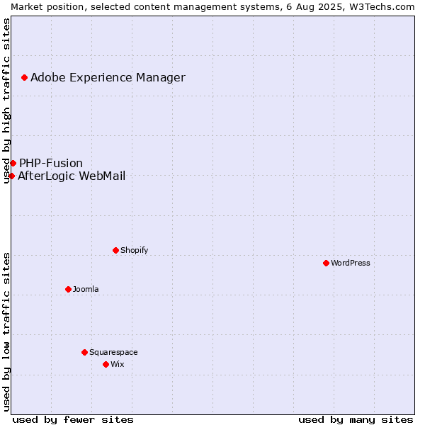 Market position of Adobe Experience Manager vs. PHP-Fusion vs. AfterLogic WebMail