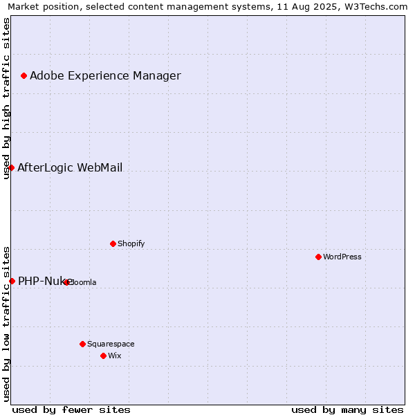 Market position of Adobe Experience Manager vs. PHP-Nuke vs. AfterLogic WebMail