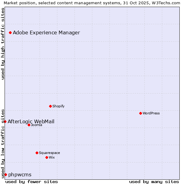 Market position of Adobe Experience Manager vs. phpwcms vs. AfterLogic WebMail