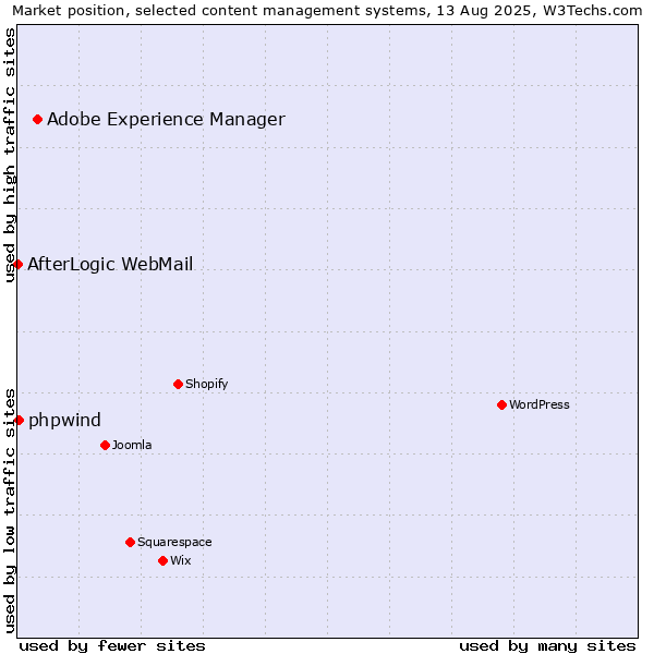 Market position of Adobe Experience Manager vs. phpwind vs. AfterLogic WebMail