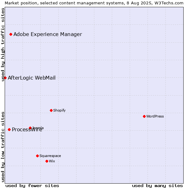 Market position of Adobe Experience Manager vs. ProcessWire vs. AfterLogic WebMail