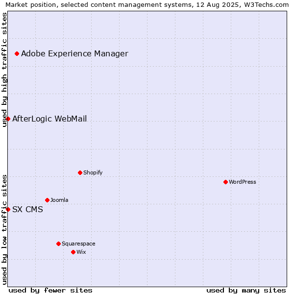 Market position of Adobe Experience Manager vs. AfterLogic WebMail vs. SX CMS