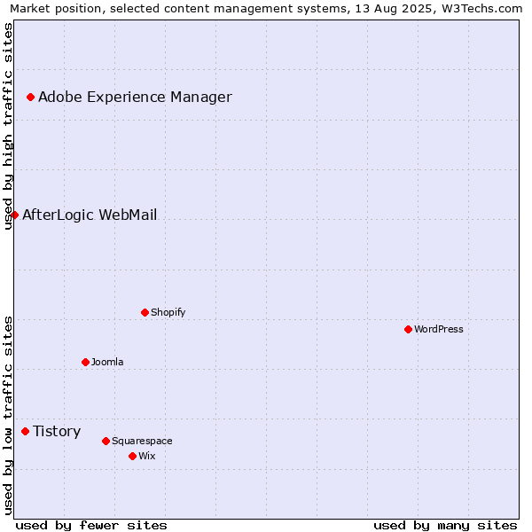 Market position of Adobe Experience Manager vs. Tistory vs. AfterLogic WebMail
