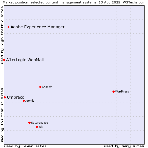 Market position of Adobe Experience Manager vs. Umbraco vs. AfterLogic WebMail