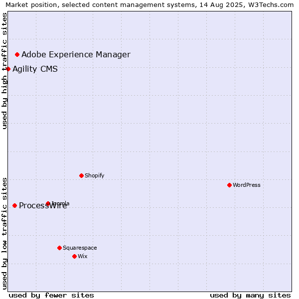 Market position of Adobe Experience Manager vs. ProcessWire vs. Agility CMS