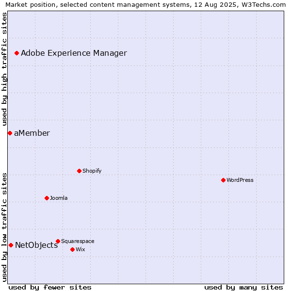 Market position of Adobe Experience Manager vs. NetObjects vs. aMember