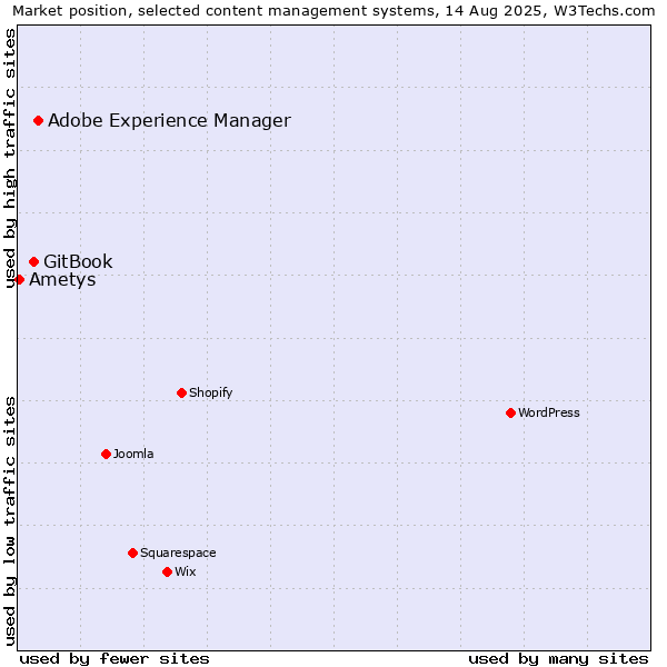 Market position of Adobe Experience Manager vs. GitBook vs. Ametys